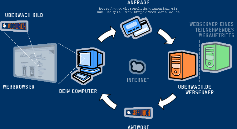 Infograph - Übertragung der Daten an uberwach.de