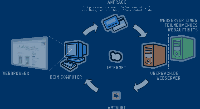 Infograph - Übertragung der Daten an uberwach.de